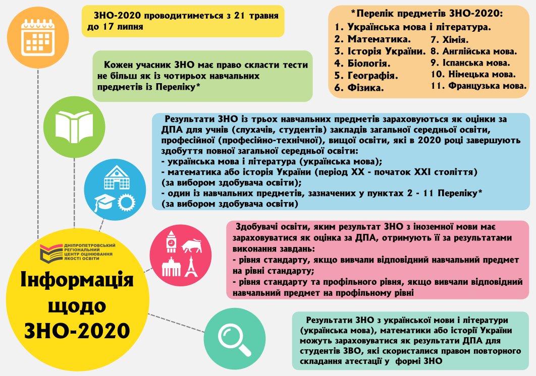 info zno 2020