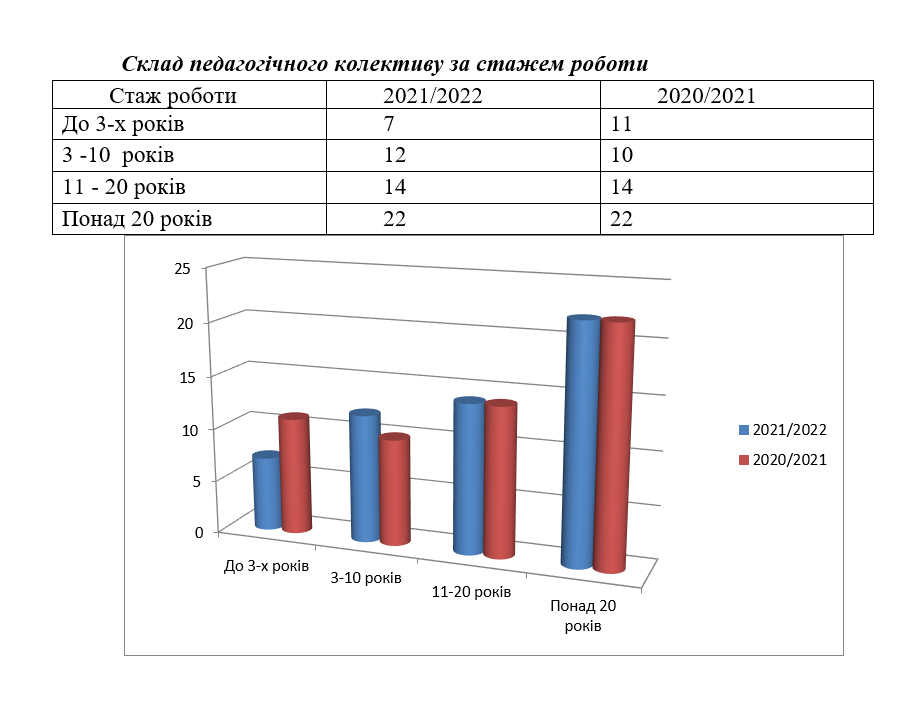 6 Склад педагогічного колективу за стажем роботи