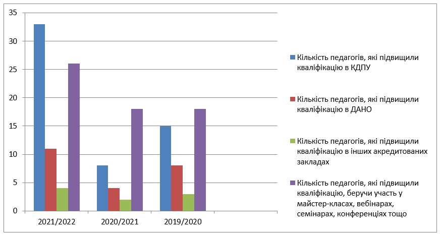 7 Моніторинг підвищення кваліфікації педагогічних працівників